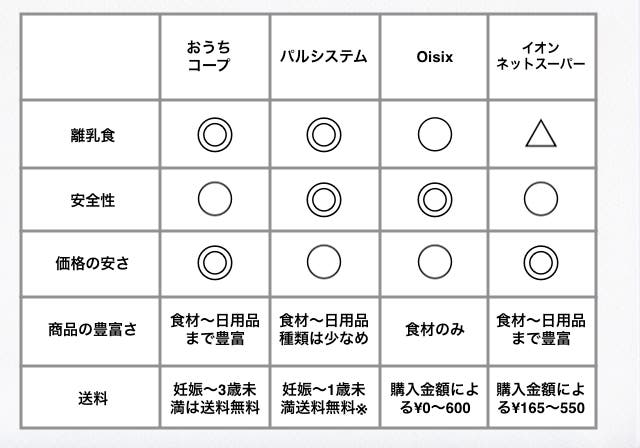 おうちコープの子育て世代におすすめ宅配比較表