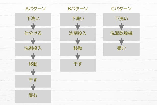 洗濯時短術3パターン
